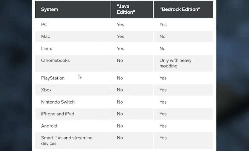 java edition and bedrock Platforms and Devices